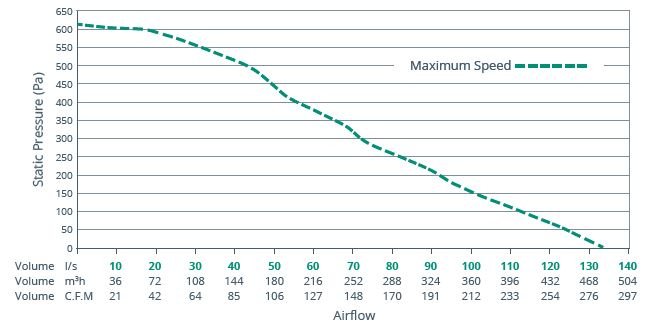 AirCycle 3.1 Airflow Performance Curve