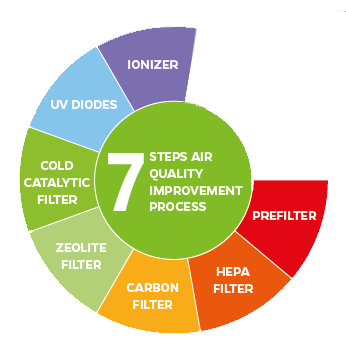 air quality improvements